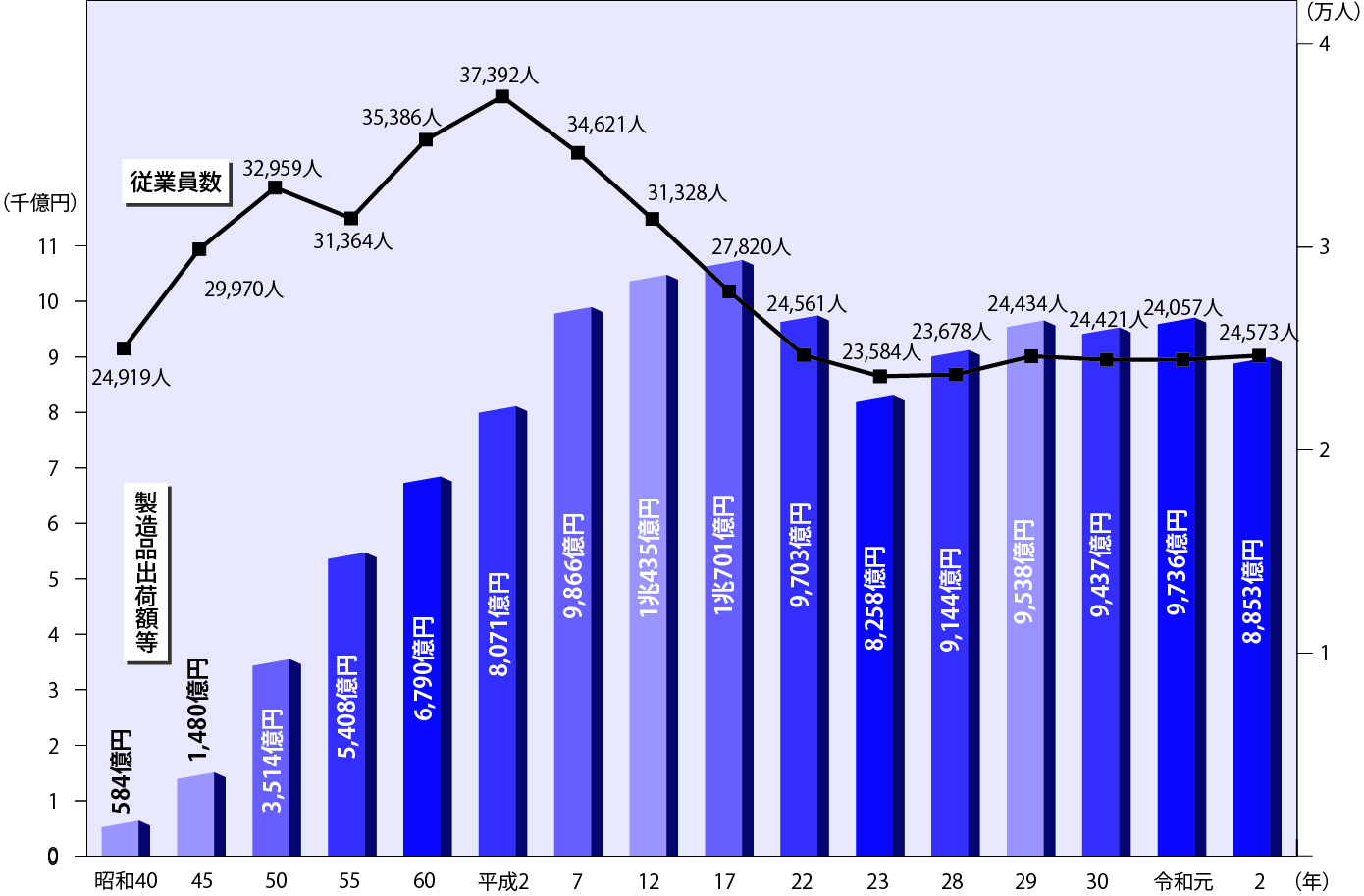 製造業従業者数・製造品出荷額等の図