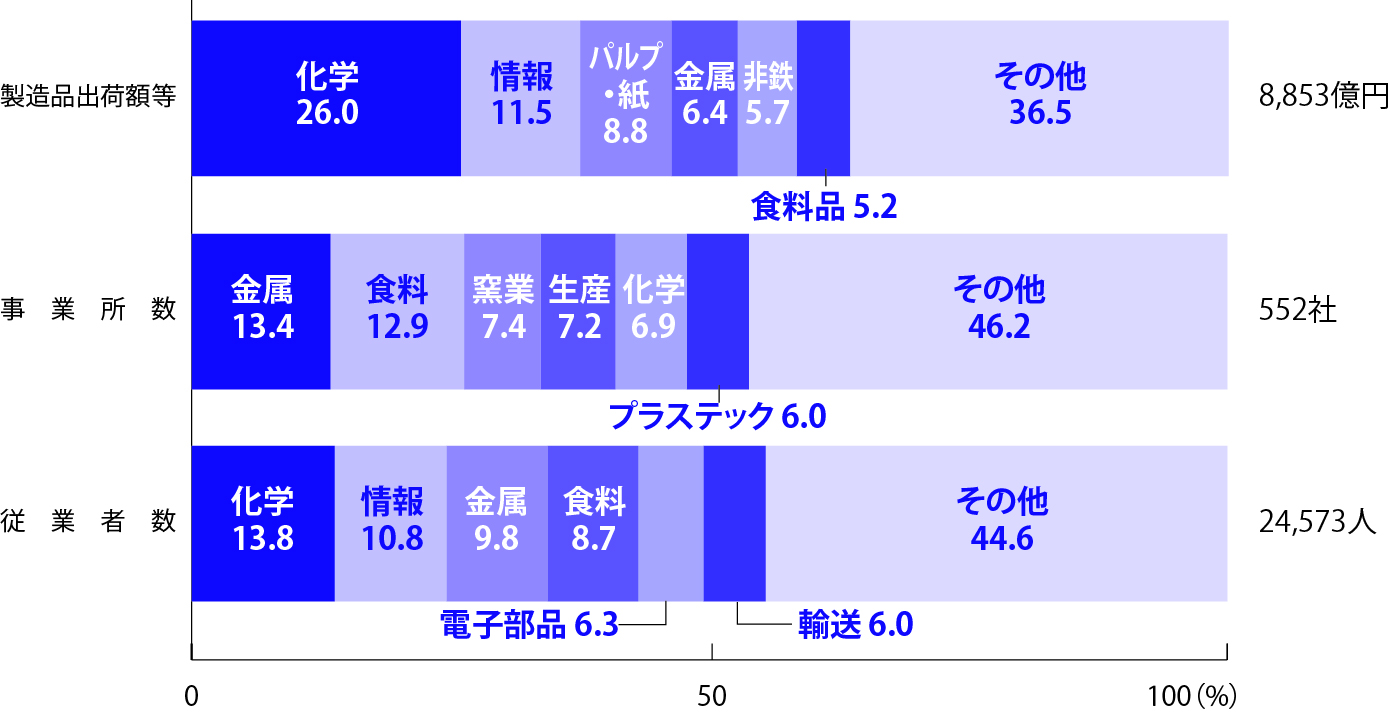 製造品出荷額等・事業所数・従業者数の業種別内訳の図