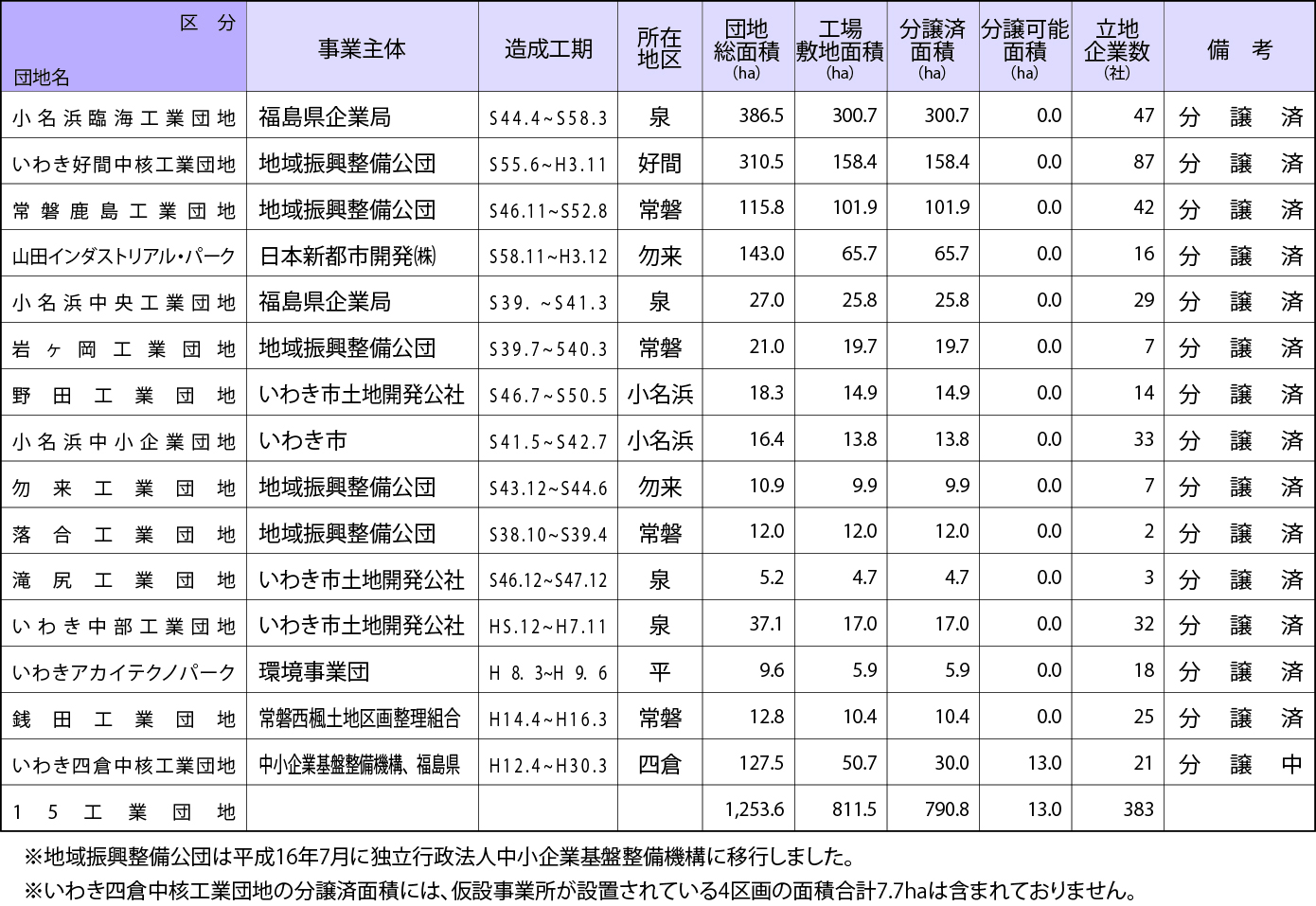 工業団地一覧表